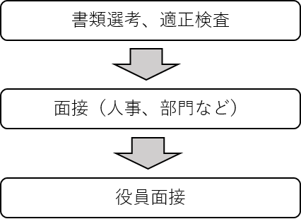 選考方法(フロー)の図